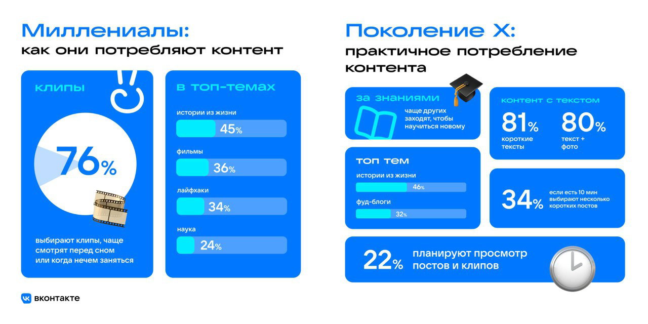 Инфографика ВКонтакте о потреблении контента: данные по миллениалам и поколению Х, графики с процентами и темами интересов.