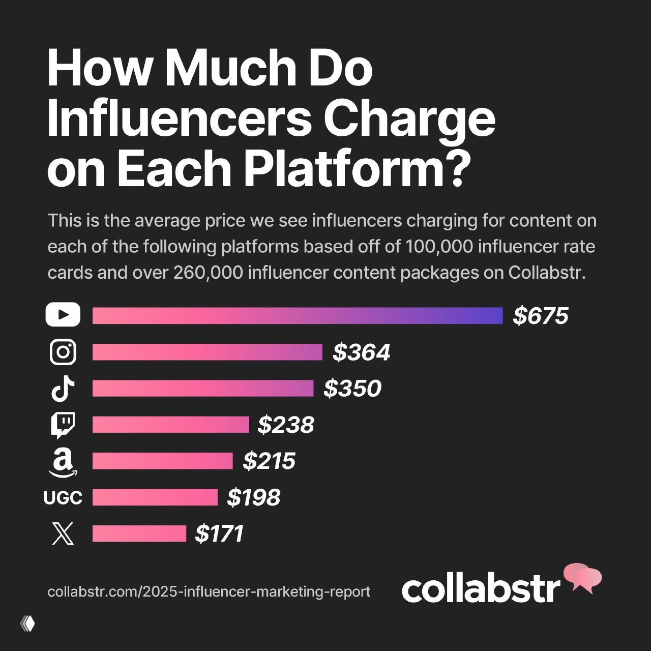 График средних цен по платформам: Collabstr показывает YouTube $675, Instagram $364, TikTok $350 и другие значения на горизонтальных барах.
