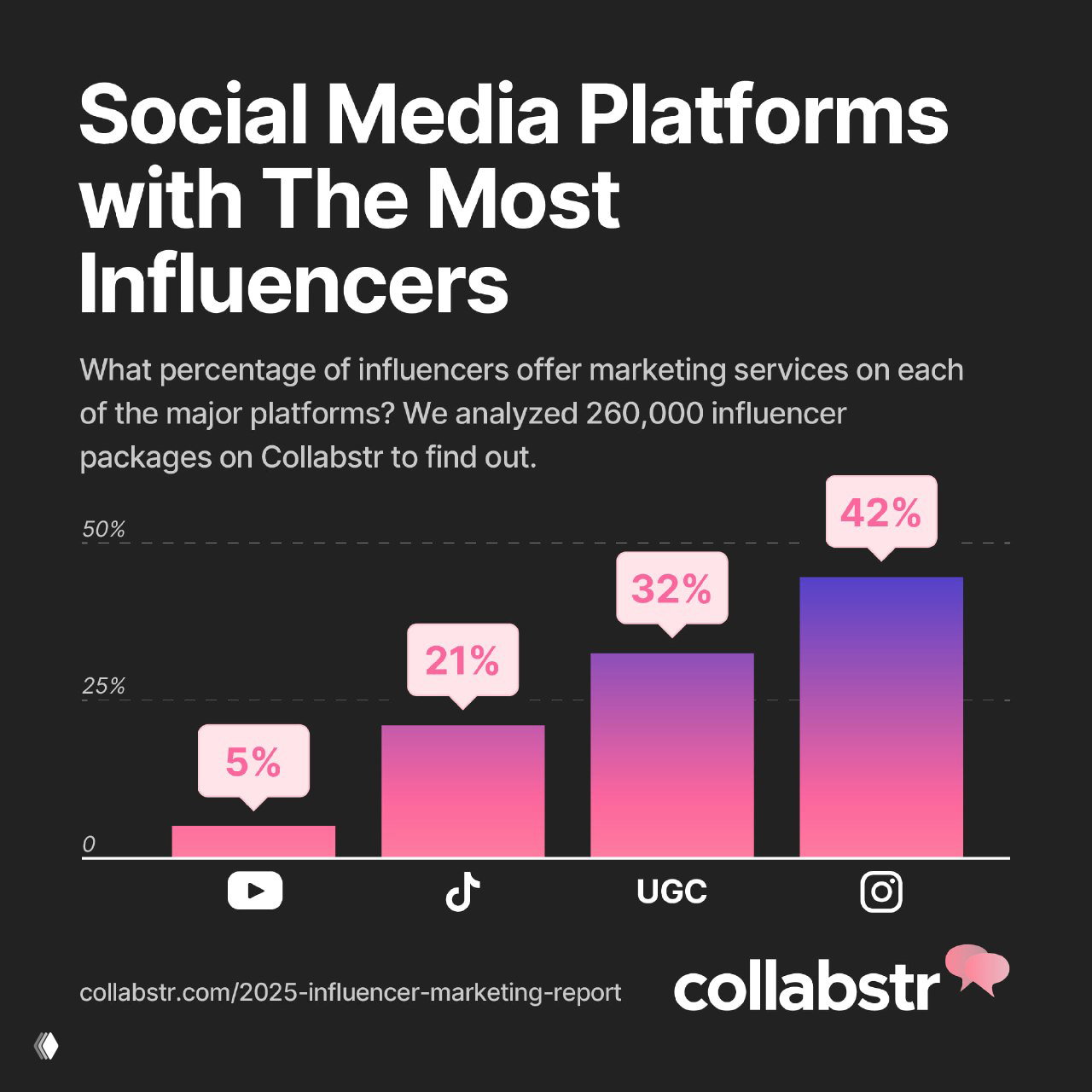 Гистограмма распределения платформ по доле активных инфлюенсеров: Instagram 42%, UGC 32%, TikTok 21%, YouTube 5% — диаграмма Collabstr.