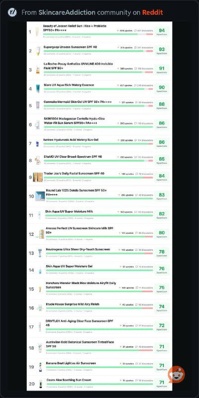 Самые рекомендуемые SPF по сабреддиту