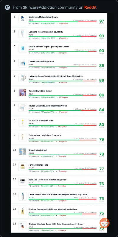Аналитика Reddit: лучшие увлажняющие кремы