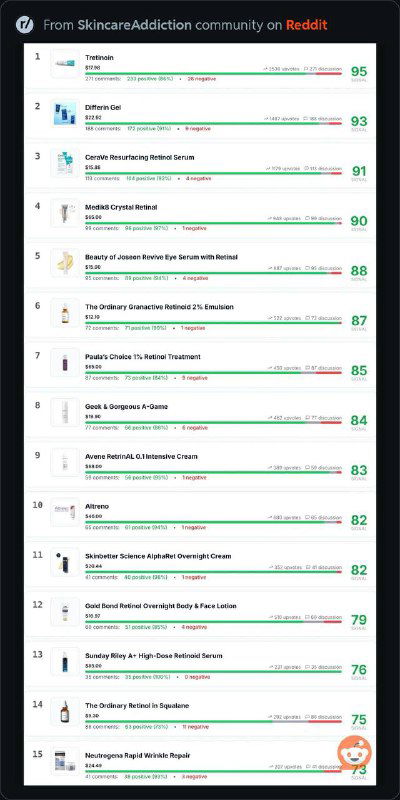 Аналитика с реддит: лучшие продукты с ретинолом