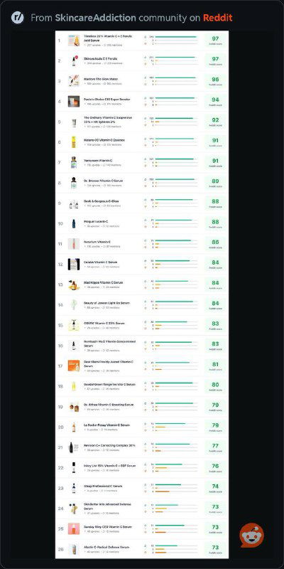 Аналитика с Reddit: лучшие сыворотки с витамином C