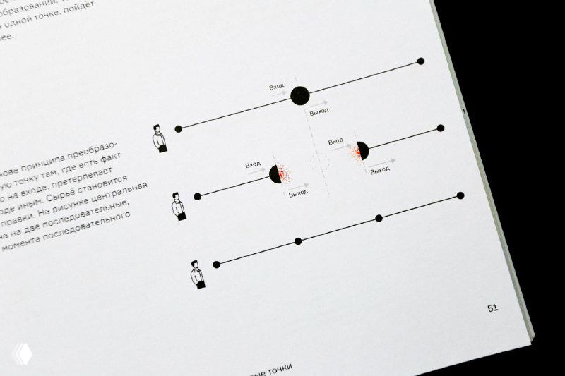 Фрагмент разворота с линейными иллюстрациями: последовательность шагов, точки и простые пиктограммы, показывающие этапы процесса проектирования в книге.