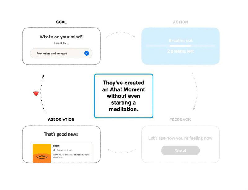 Схема экранов онбординга Headspace с блоками вопросов, ассоциациями и визуальными элементами, показывающая последовательность взаимодействия и прогресс.