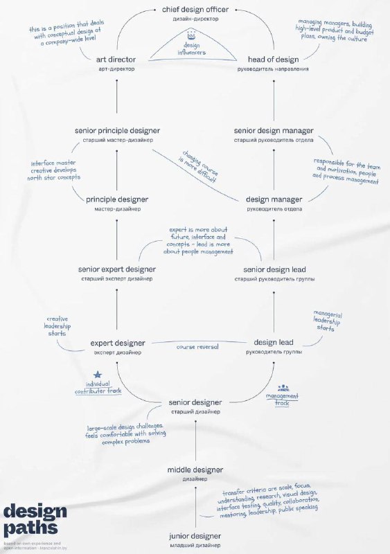 Design career paths — карьерные пути дизайнеров