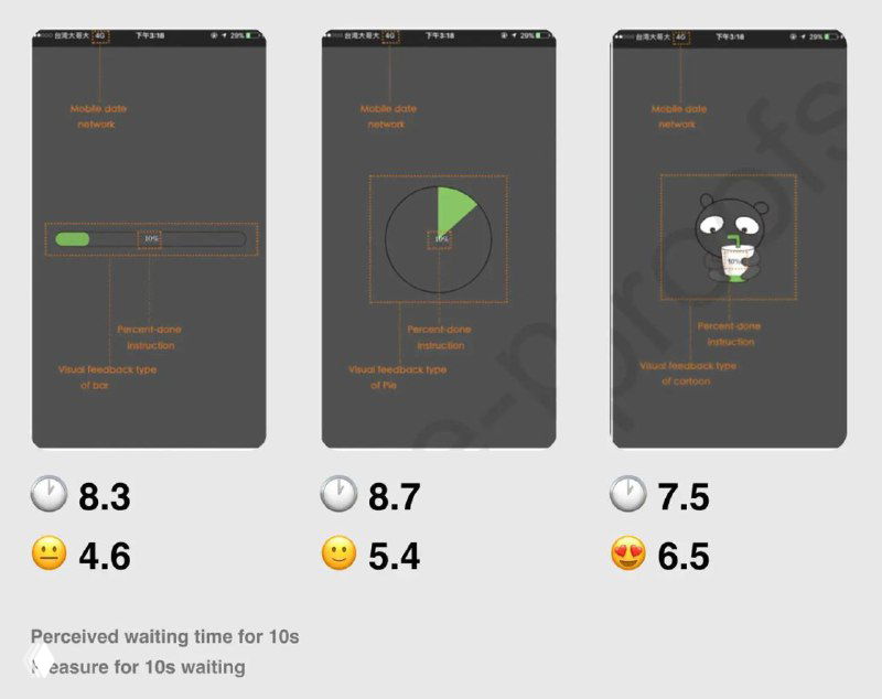 Как помочь пользователю ждать. Научные исследования