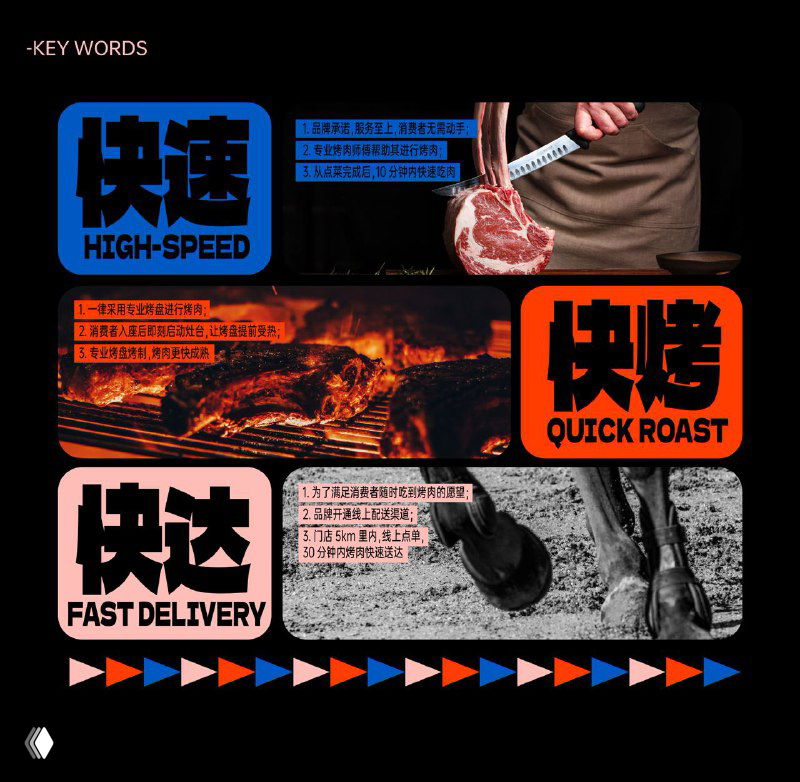 Коллаж визуальных концептов Meat Now Company: блоки 'HIGH‑SPEED' и 'QUICK ROAST', фото куска мяса и элементы, отражающие тему доставки и быстрой жарки.