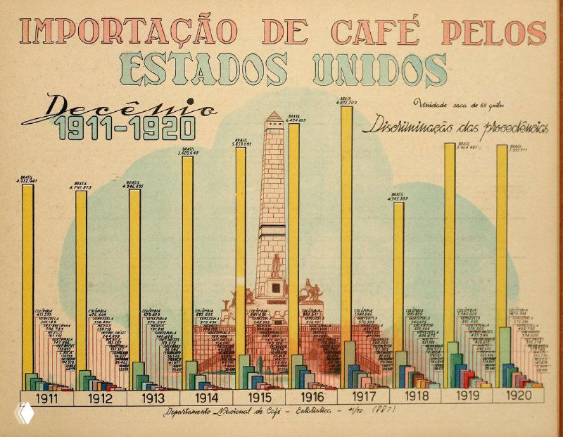 Гистограммы импорта кофе в США за 1911–1920 годы: цветные столбчатые диаграммы и декоративные иллюстрации в начале XX века.