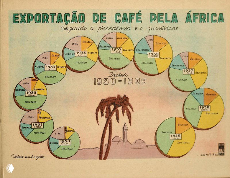 Круговые диаграммы экспорта кофе по странам Африки за 1930–1938 годы; декоративная центральная иллюстрация в виде пальмы и условные обозначения.