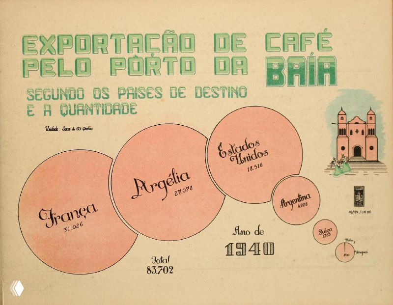 Инфографика экспорта кофе по порту Баия — диаграммы‑пузыри с обозначением стран‑покупателей и объёмов, оформленная в стиле 1940-х годов.