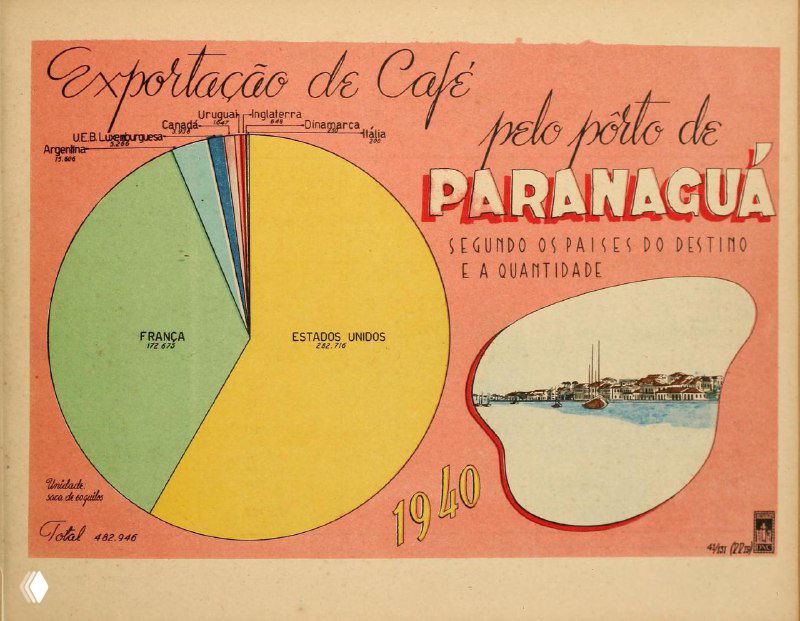 Круговая диаграмма экспорта кофе по порту Паранаква, 1940 год; большой сектор принадлежит Франции, рядом виньетка с видом порта.