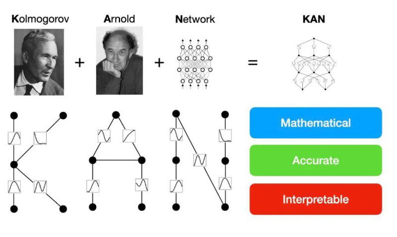 KAN — новая архитектура нейросетей