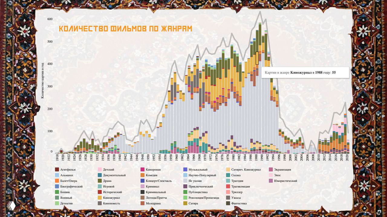 Визуальное исследование жанров кино СССР