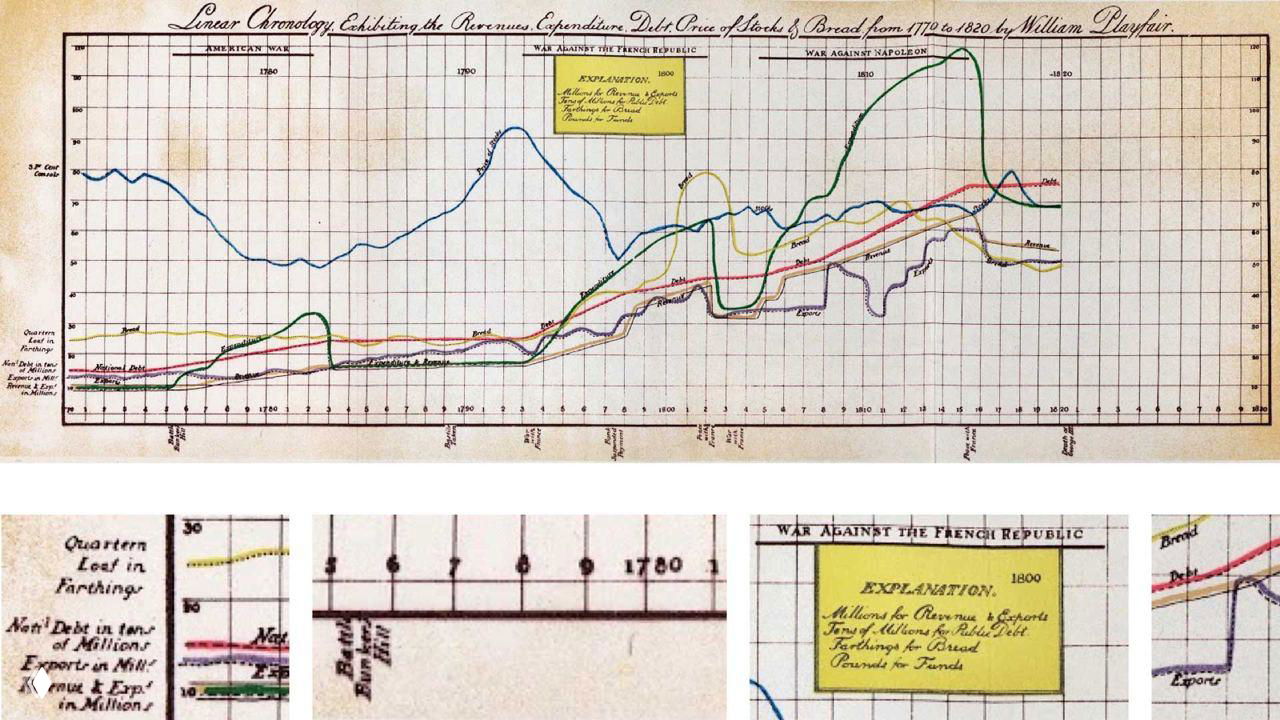 История визуализаций — как это было 140 лет назад?