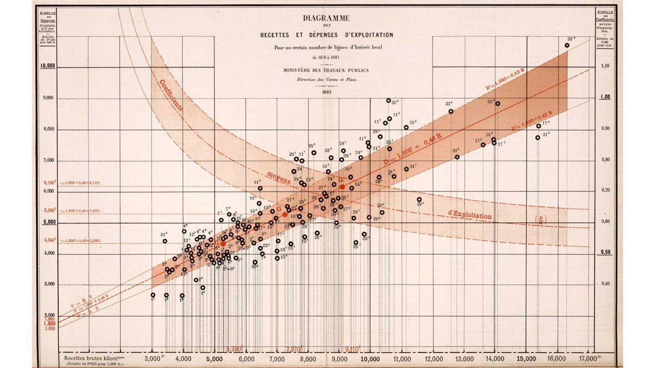 Старая точечная диаграмма с осями и цветовой заливкой, демонстрирующая соотношение «рецетты и расходы» с нанесёнными данными и трендовыми областями.