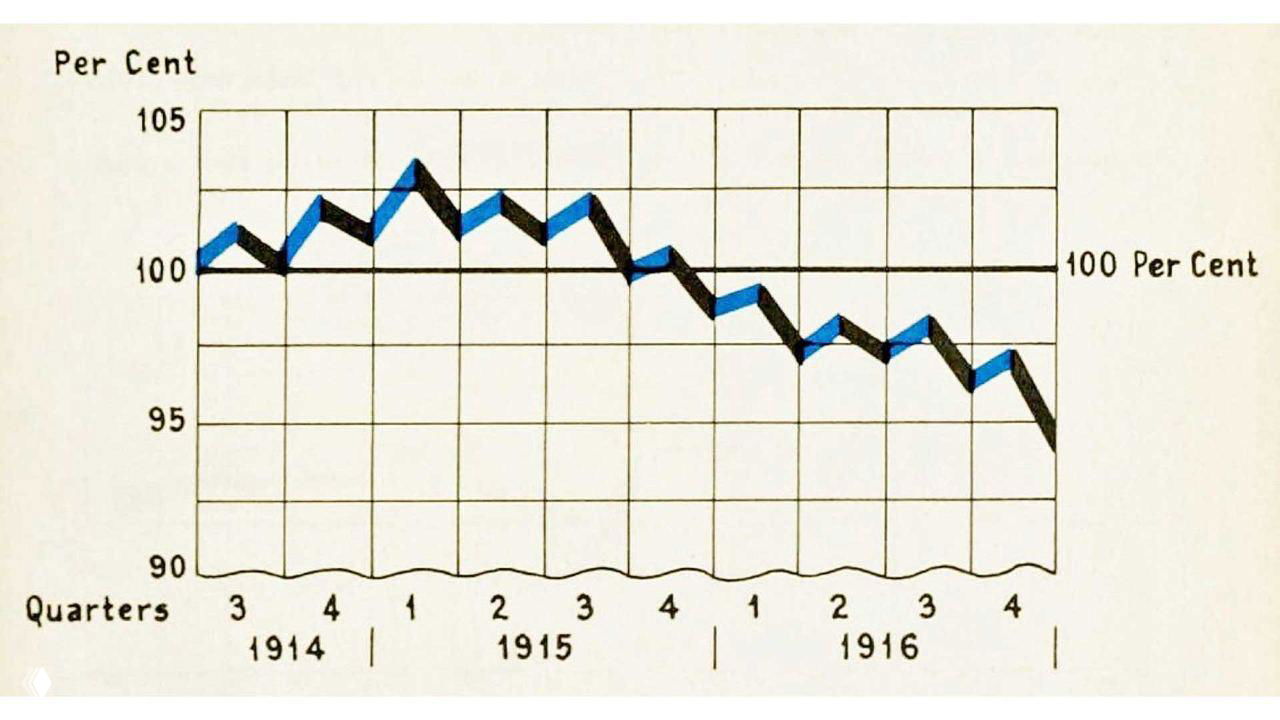 График в стиле раннего XX века с осью «Процент» и квадратичной сеткой, иллюстрирующий колебания показателя по кварталам в 1914–1916 годах.