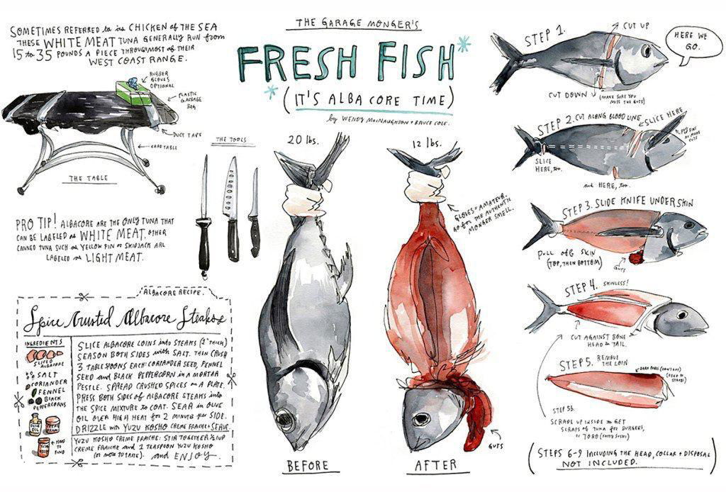 Иллюстрация свежей рыбы и последовательности обработки: акварельные зарисовки тушки, инструментов и этапов разделки в узнаваемом скетч‑стиле автора.