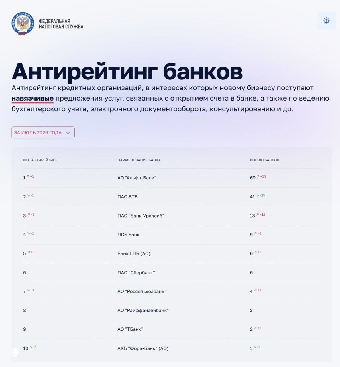 ФНС решила посчитать, кто из банков самый навязчивый