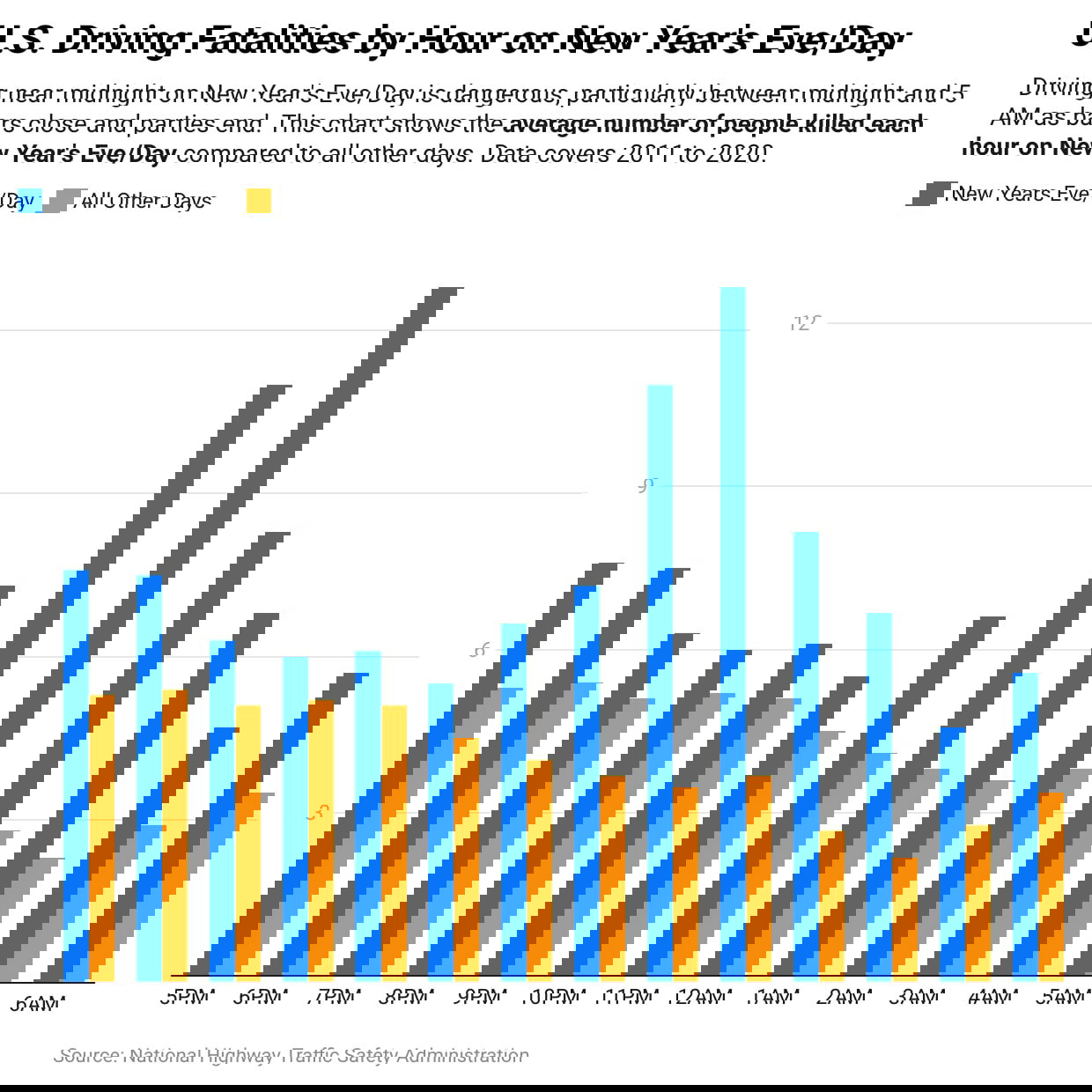 Смерти в ДТП в новогоднюю ночь по часам, 2011–2020