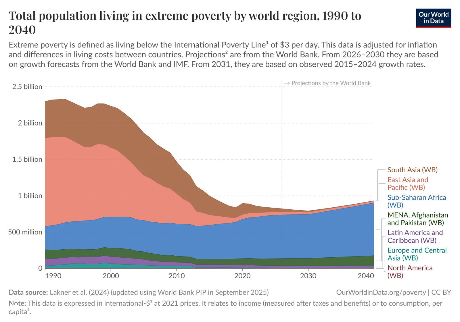 Люди за чертой крайней бедности по континентам, 1990–2040