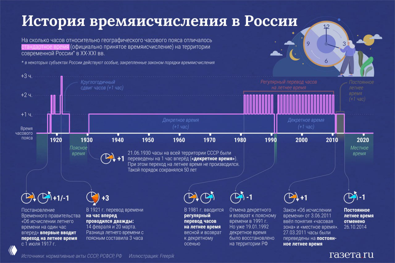 История времяисчисления в России, 1915–2023