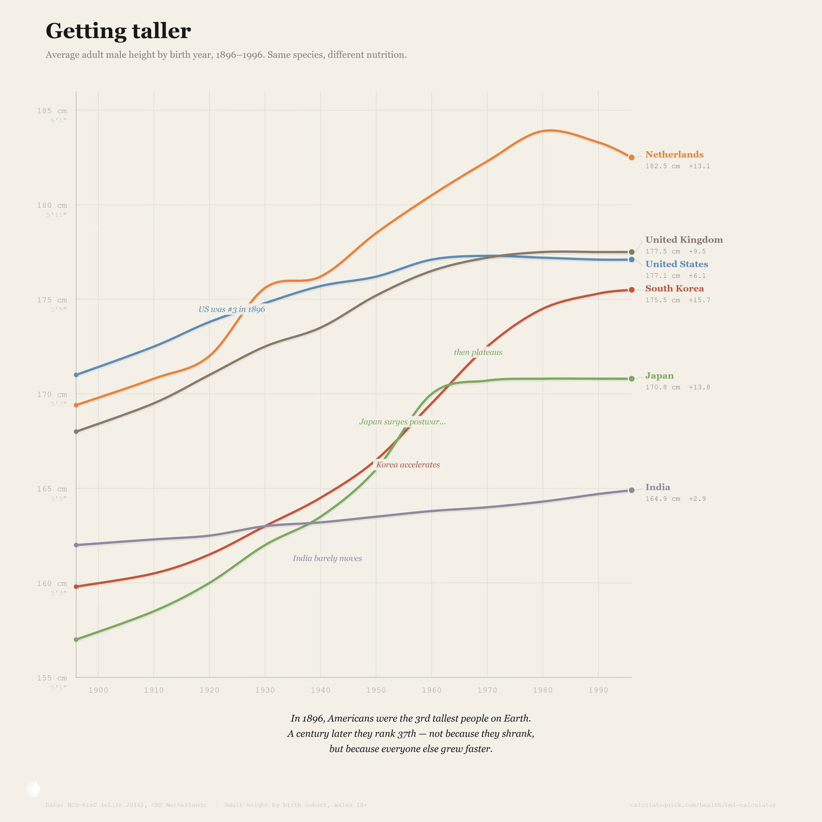 Как менялся средний рост мужчин в 6 странах, 1896–1996