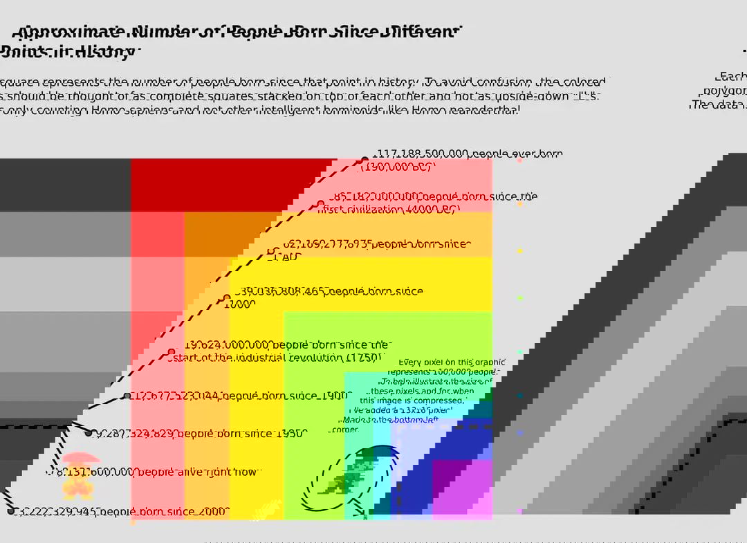 Сколько родилось людей за всю историю человечества