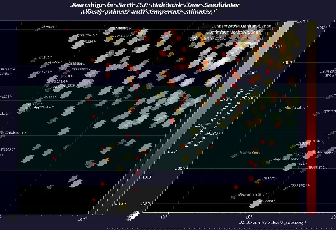 Сценарий поиска кандидатных планет в обитаемой зоне: диаграмма расстояния от Земли в парсеках по горизонтали и равновесной температуры по вертикали, цветом показан радиус планет.