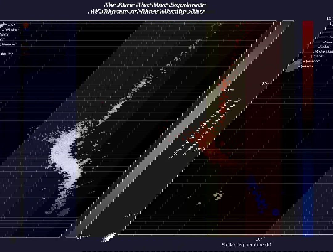 HR-диаграмма звёзд, у которых обнаружены экзопланеты: температура звезды по оси X и радиус в солнечных радиусах по оси Y, отмечено положение Солнца.