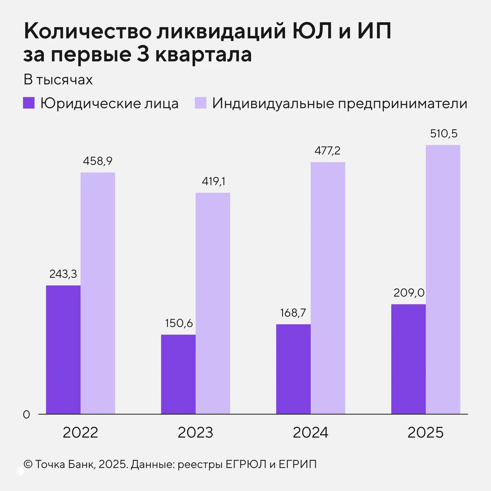 Число ликвидаций юрлиц и ИП в России, 2022–2025