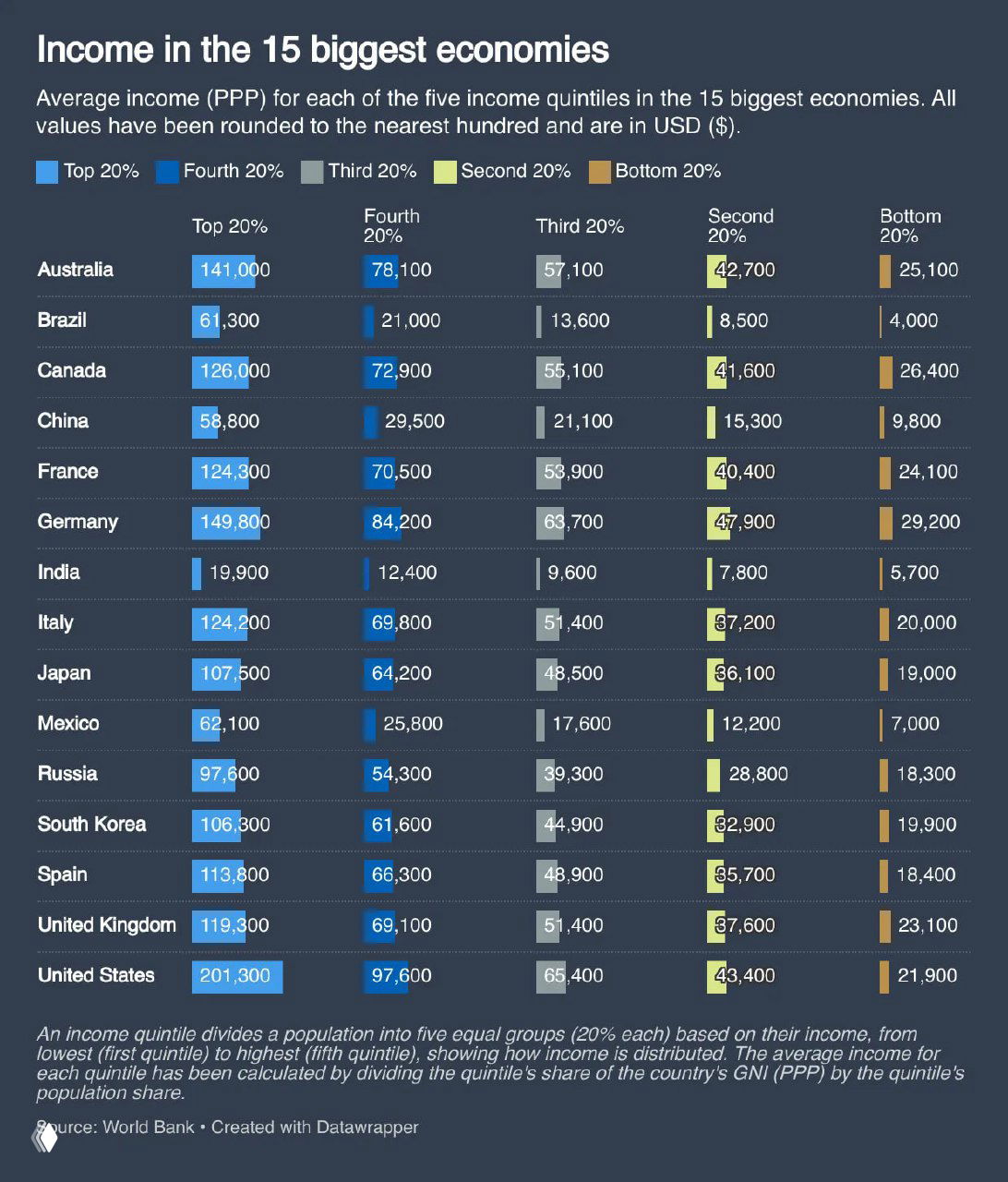 Доход по квинтилям в 15 крупнейших экономиках, 2025