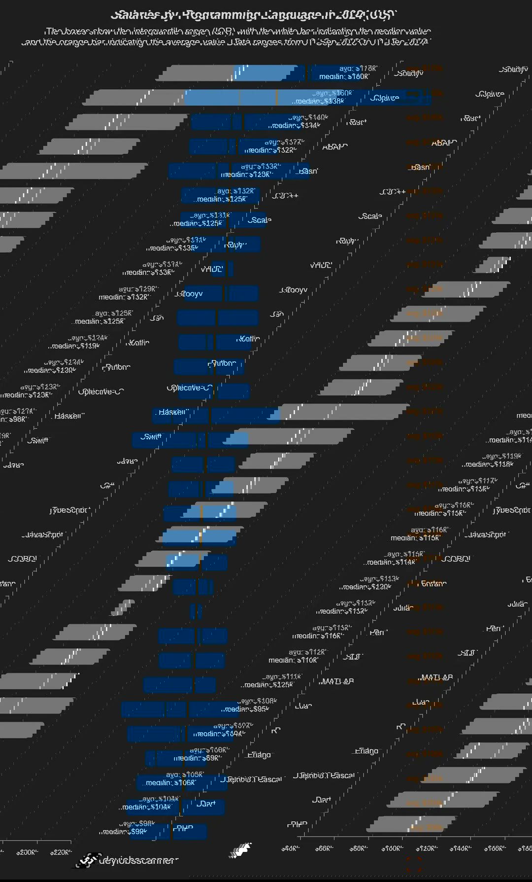 32 самых высокооплачиваемых языков программирования в США, 2024