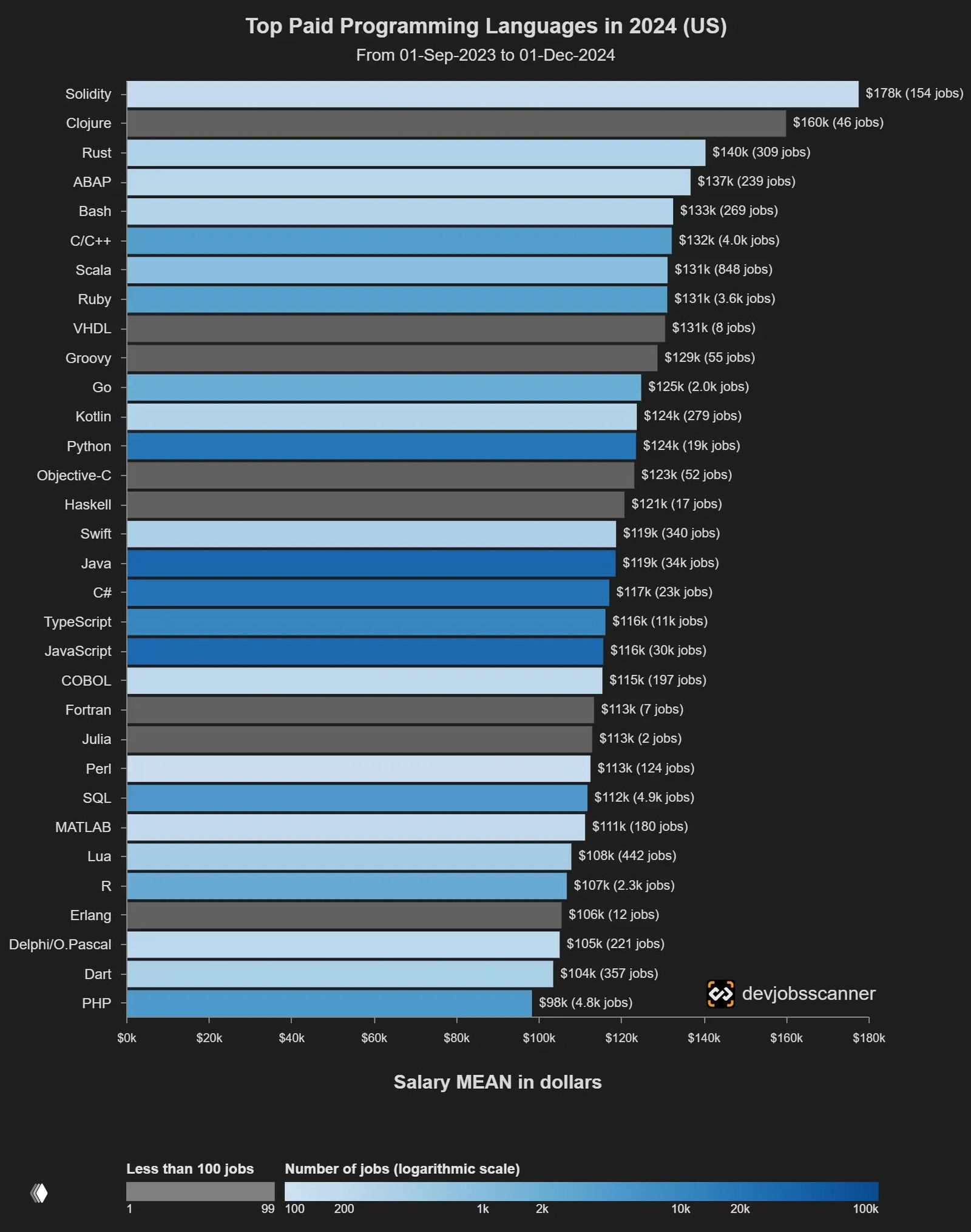 Гистограмма топ‑языков по средней зарплате в США (32 языка), указаны средние зарплаты и число вакансий; период 01.09.2023–01.12.2024.