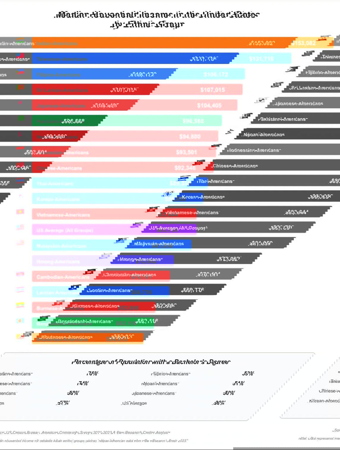 Медианный доход по национальностям: США и Ирландия