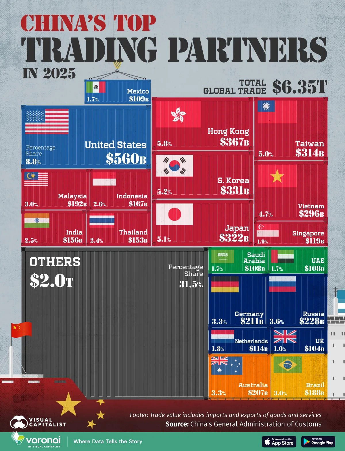 Крупнейшие торговые партнёры Китая, 2025