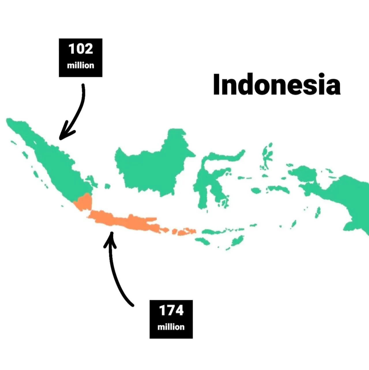 Карта Индонезии: инфографика с выделением островов и подписями «102 million» и «174 million», демонстрирующая распределение населения по архипелагу.