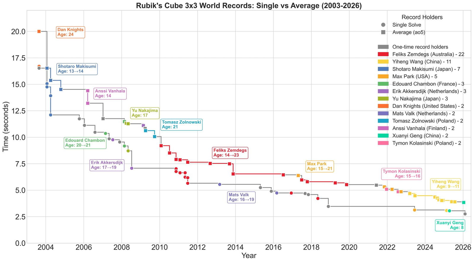 Эволюция мирового рекорда по 3×3 (2003–2026)