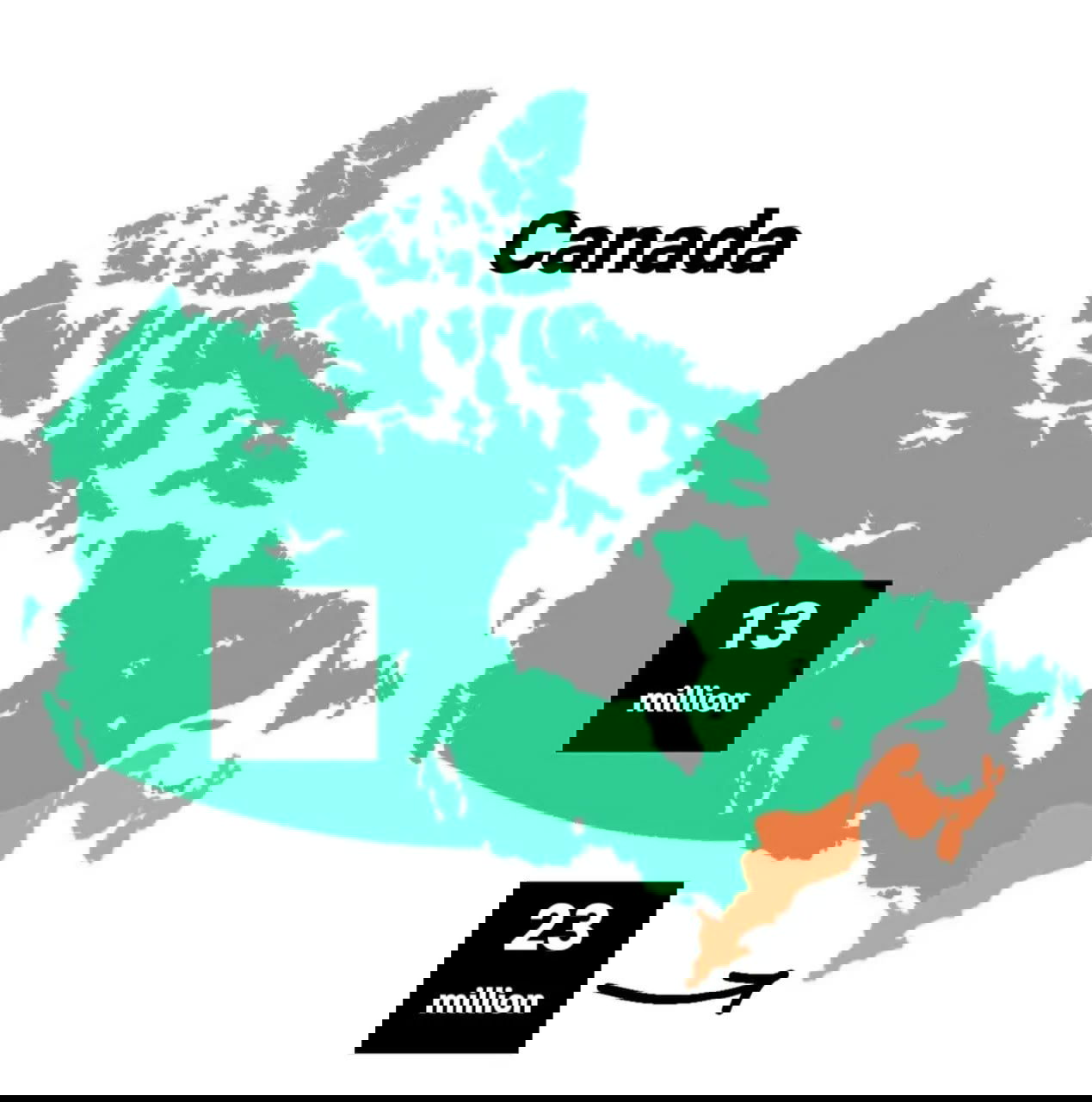 Карта Канады с выделенными провинциями и подписями «13 million» и «23 million», со стрелкой на густонаселённый юго-восток — инфографическая визуализация.