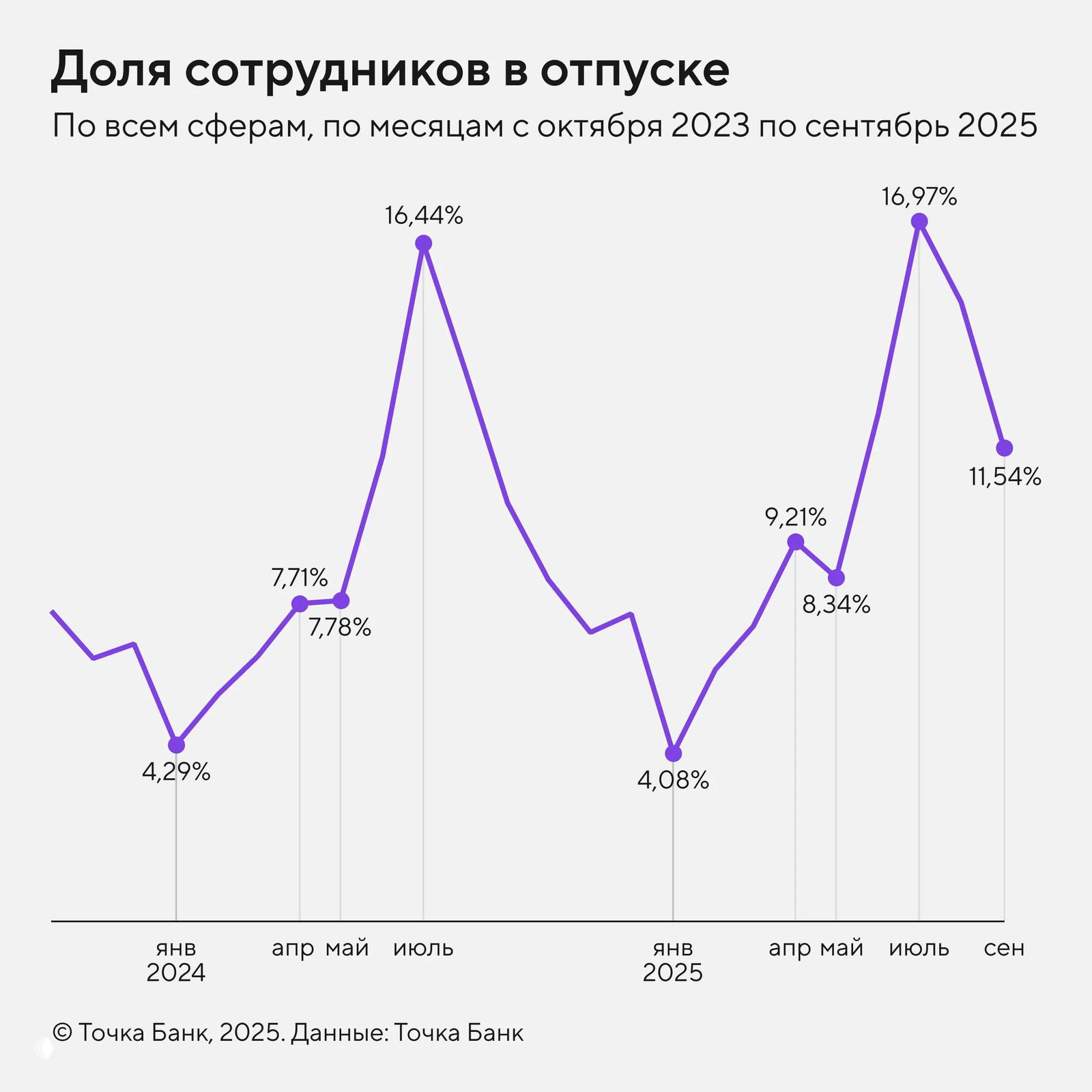 Когда россияне уходят в отпуск, 2023–2025