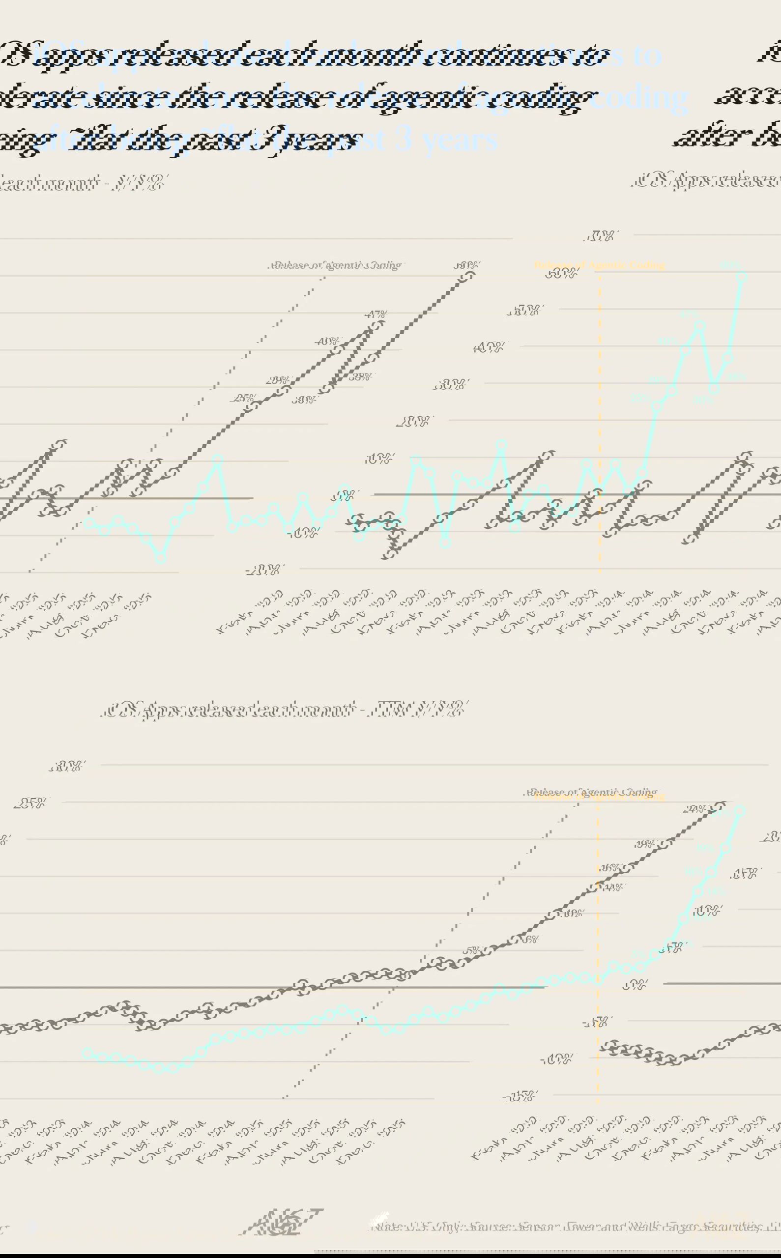 Динамика выпуска iOS-приложений, 2022–2025