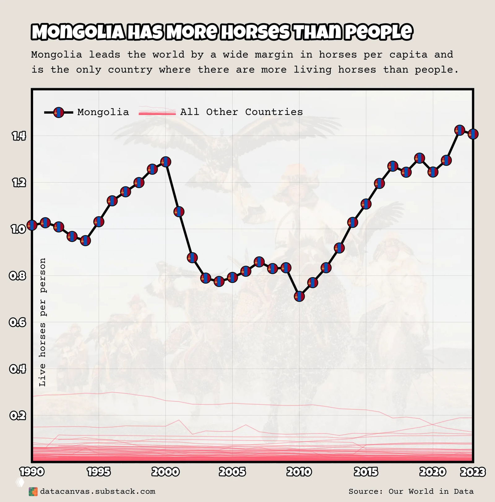 Число коней и свиней в странах мира, 1990–2023
