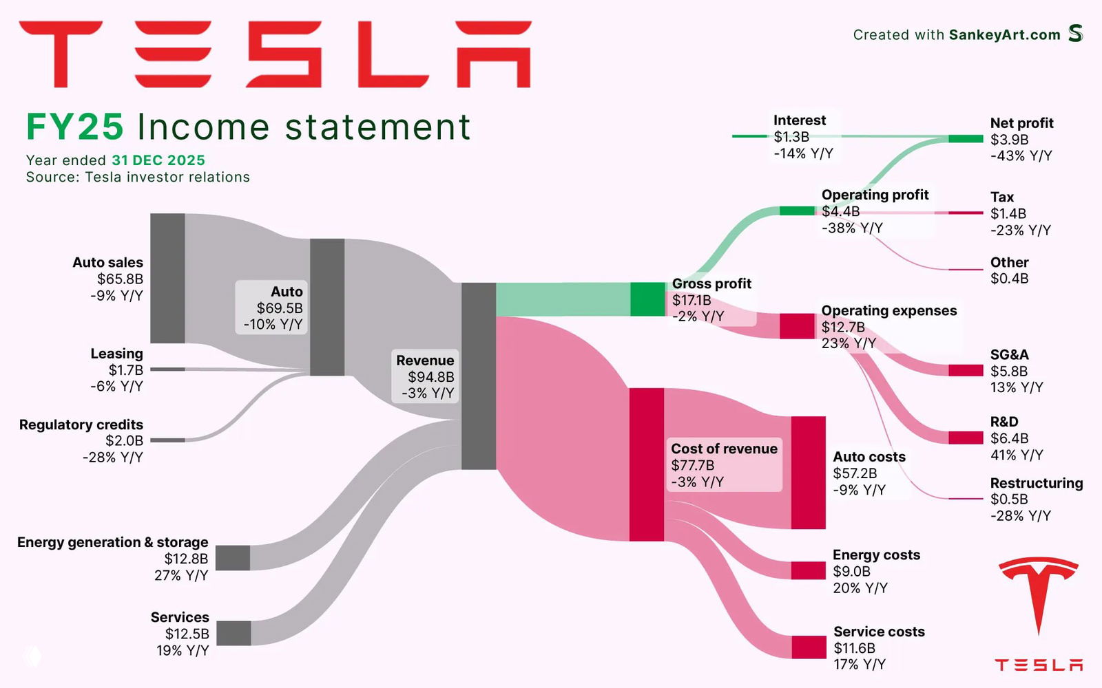 Выручка и издержки Tesla в 2025 финансовом году