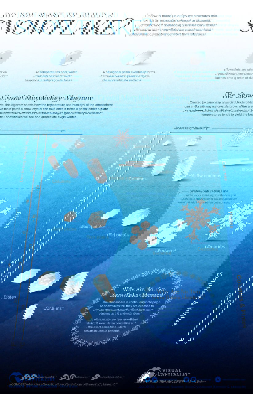 Как форма снежинок зависит от температуры и влажности