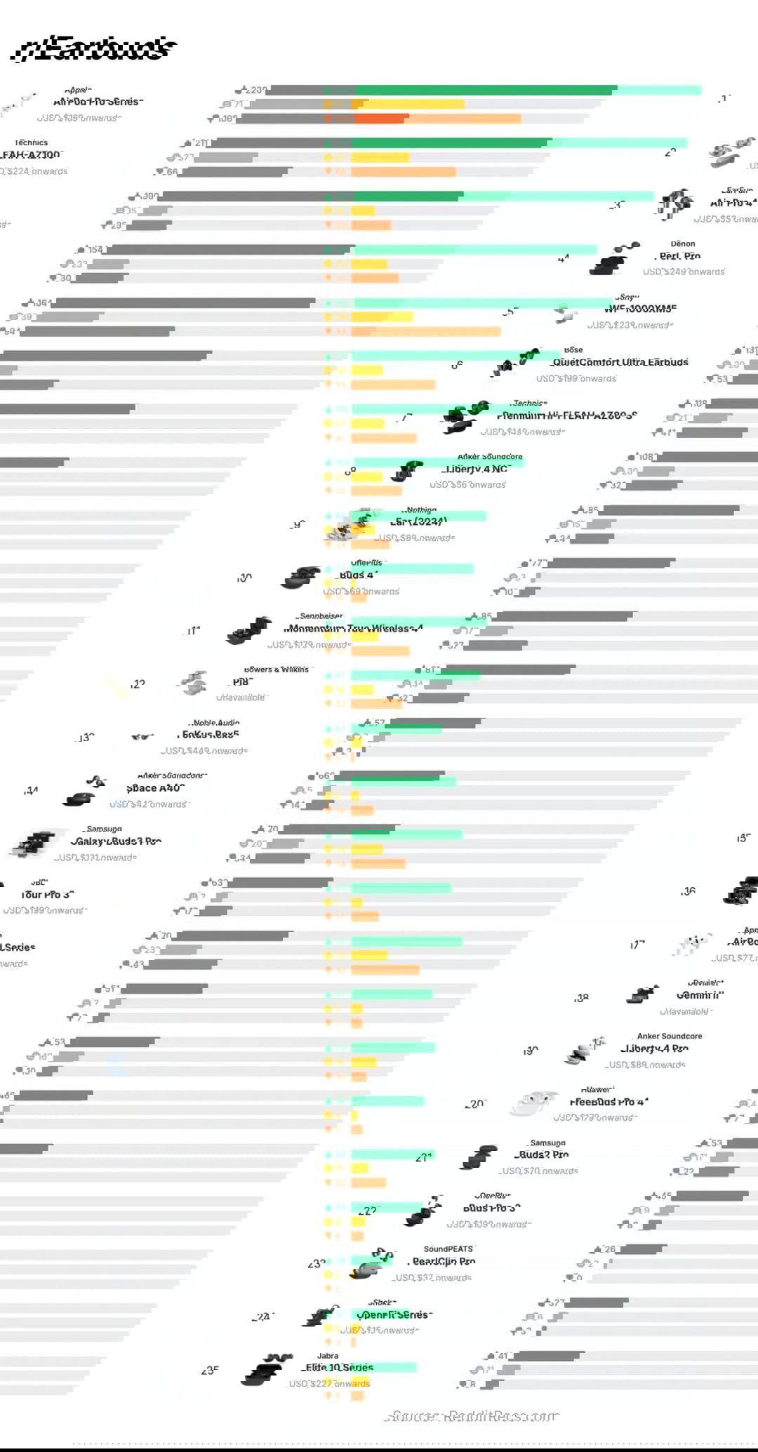 Какие беспроводные наушники чаще всего рекомендуют на Reddit