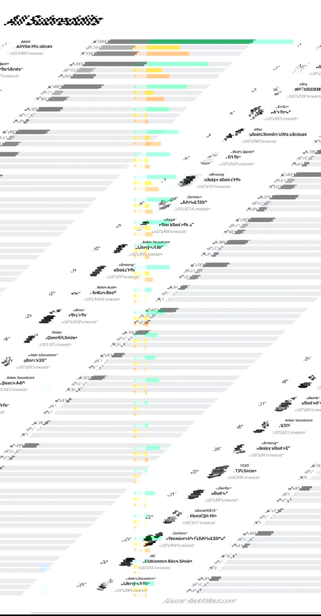 Инфографика: агрегированный рейтинг рекомендаций во всех сабреддитах — топ‑25 моделей с цветными полосами, числом рекомендаций и указанной ценой.