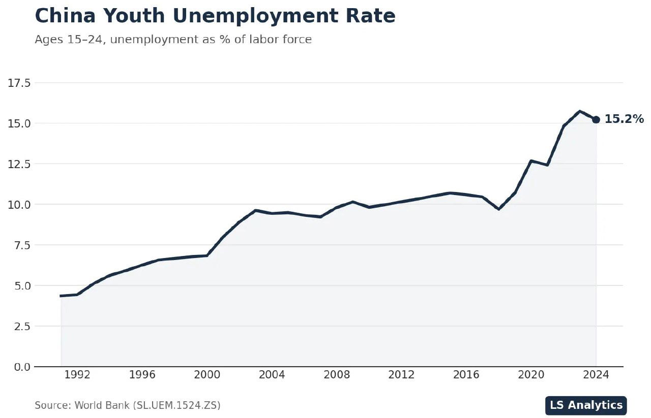 Безработица среди молодёжи Китая, 1991–2024