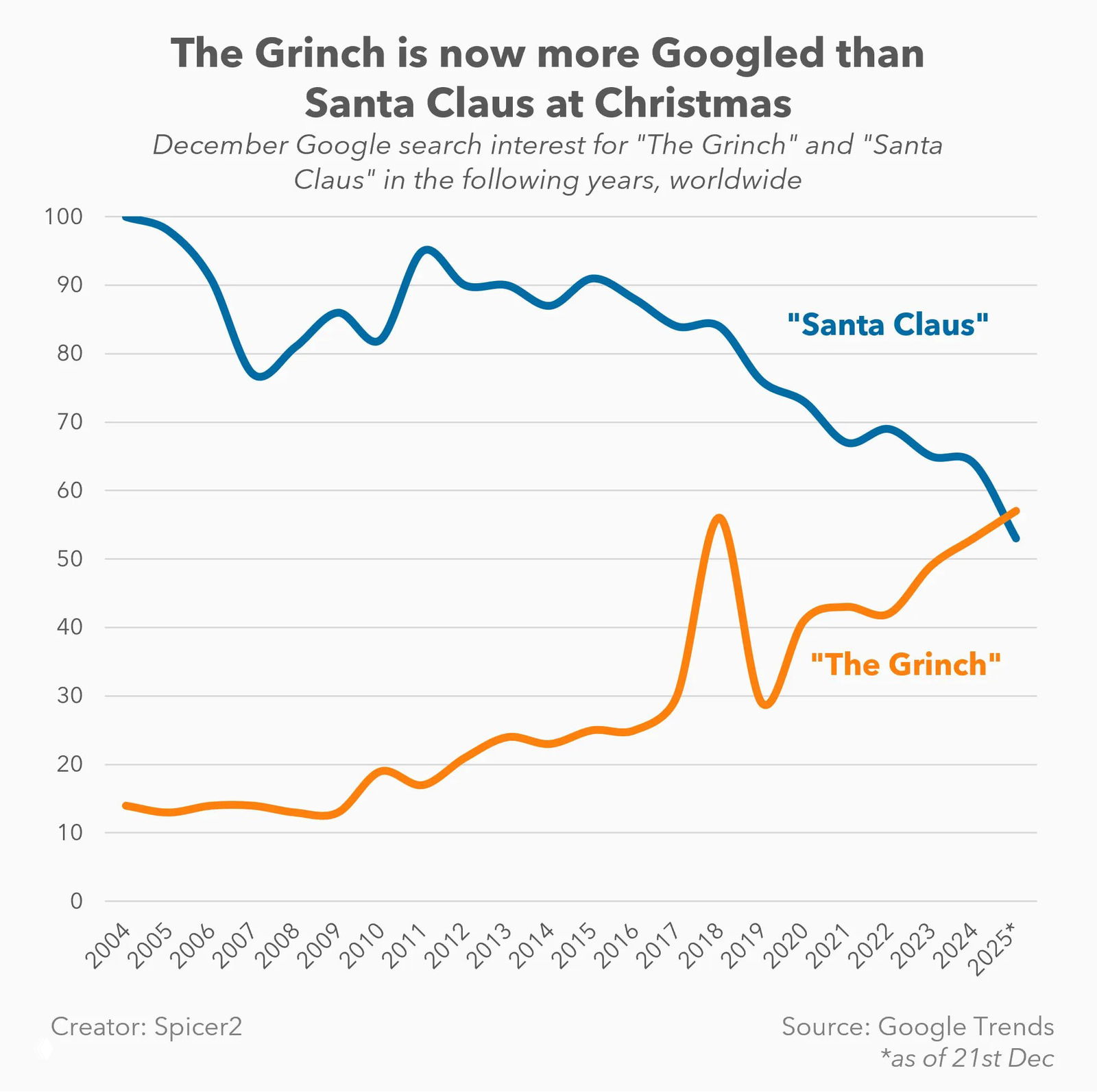 Поисковый интерес: «Санта Клаус» vs «Гринч», 2004–2025