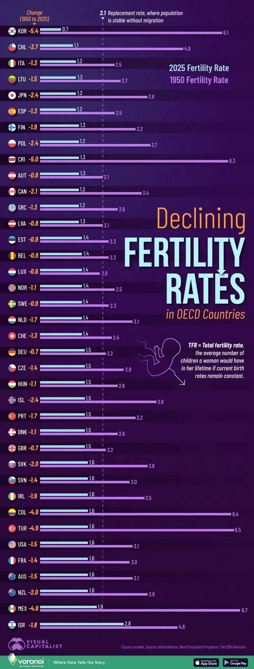 Насколько снизилась рождаемость в 38 странах ОЭСР, 1950/2025