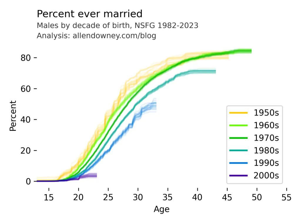 В каком возрасте женились разные поколения в США, 1982–2023